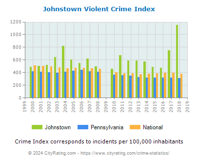 Johnstown Violent Crime vs. State and National Per Capita