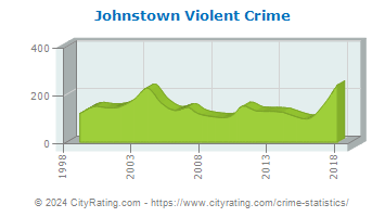 Johnstown Violent Crime