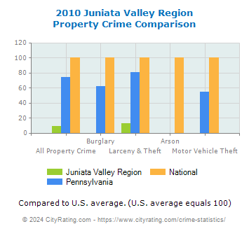 Juniata Valley Region Property Crime vs. State and National Comparison