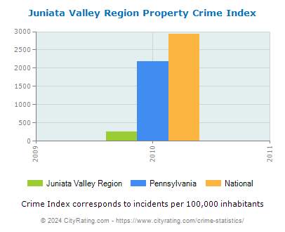 Juniata Valley Region Property Crime vs. State and National Per Capita