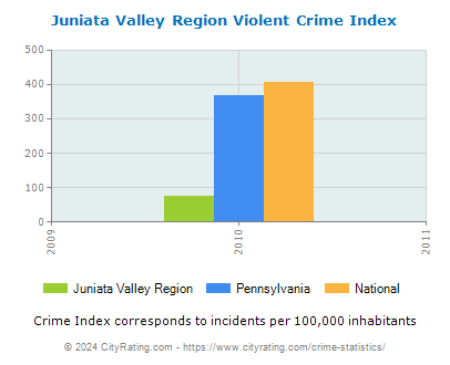 Juniata Valley Region Violent Crime vs. State and National Per Capita
