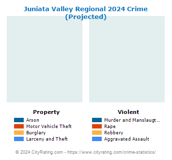 Juniata Valley Regional Crime 2024