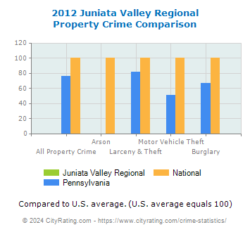 Juniata Valley Regional Property Crime vs. State and National Comparison