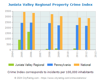 Juniata Valley Regional Property Crime vs. State and National Per Capita
