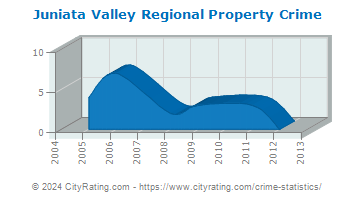 Juniata Valley Regional Property Crime
