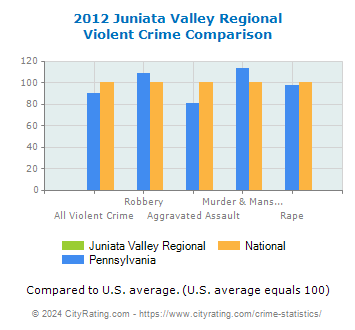 Juniata Valley Regional Violent Crime vs. State and National Comparison