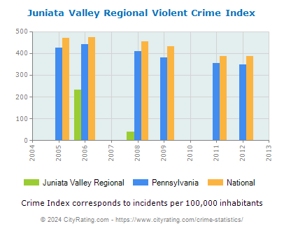 Juniata Valley Regional Violent Crime vs. State and National Per Capita