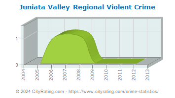 Juniata Valley Regional Violent Crime