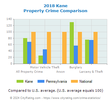 Kane Property Crime vs. State and National Comparison