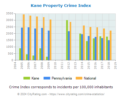 Kane Property Crime vs. State and National Per Capita