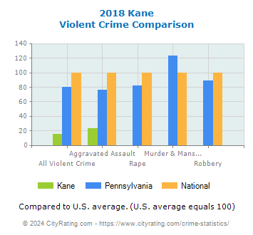 Kane Violent Crime vs. State and National Comparison
