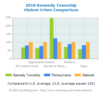 Kennedy Township Violent Crime vs. State and National Comparison