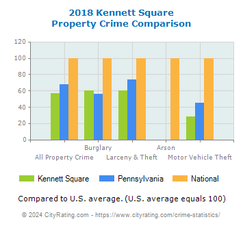 Kennett Square Property Crime vs. State and National Comparison