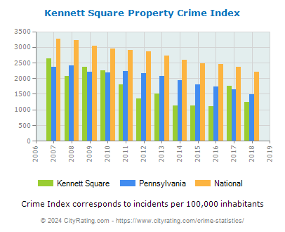 Kennett Square Property Crime vs. State and National Per Capita