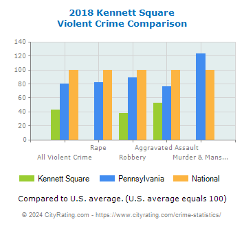 Kennett Square Violent Crime vs. State and National Comparison