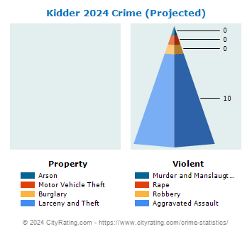Kidder Township Crime 2024
