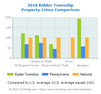Kidder Township Property Crime vs. State and National Comparison