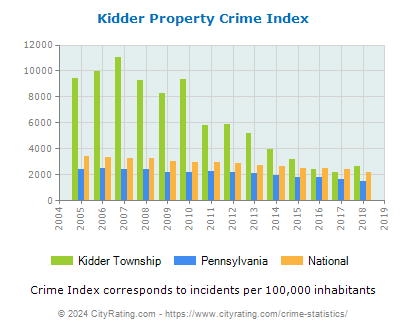 Kidder Township Property Crime vs. State and National Per Capita