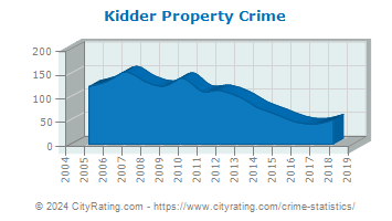 Kidder Township Property Crime