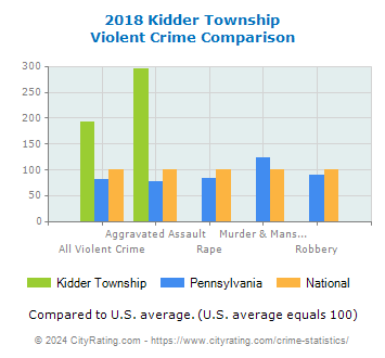 Kidder Township Violent Crime vs. State and National Comparison