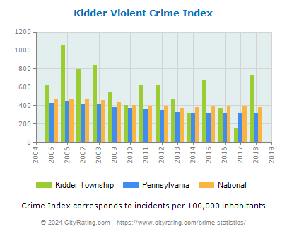 Kidder Township Violent Crime vs. State and National Per Capita