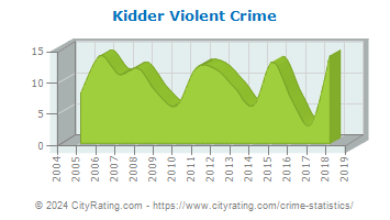 Kidder Township Violent Crime