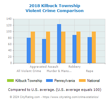 Kilbuck Township Violent Crime vs. State and National Comparison