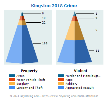 Kingston Crime 2018