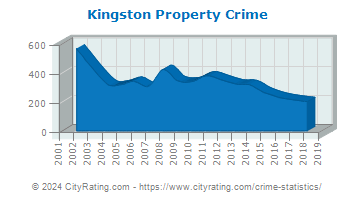 Kingston Property Crime