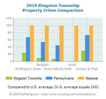 Kingston Township Property Crime vs. State and National Comparison