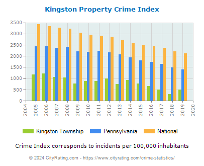 Kingston Township Property Crime vs. State and National Per Capita