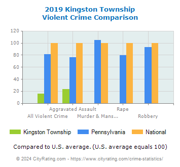 Kingston Township Violent Crime vs. State and National Comparison