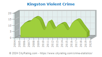 Kingston Township Violent Crime