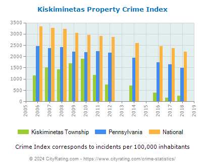Kiskiminetas Township Property Crime vs. State and National Per Capita