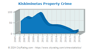 Kiskiminetas Township Property Crime