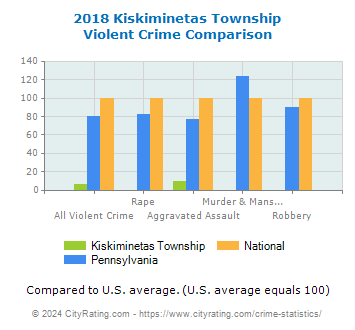 Kiskiminetas Township Violent Crime vs. State and National Comparison