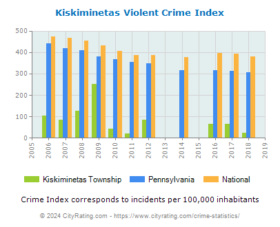 Kiskiminetas Township Violent Crime vs. State and National Per Capita