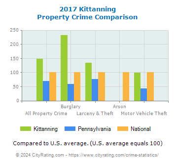 Kittanning Property Crime vs. State and National Comparison