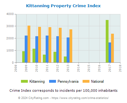 Kittanning Property Crime vs. State and National Per Capita