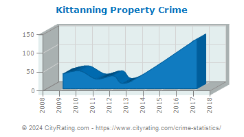 Kittanning Property Crime