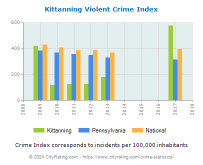 Kittanning Violent Crime vs. State and National Per Capita