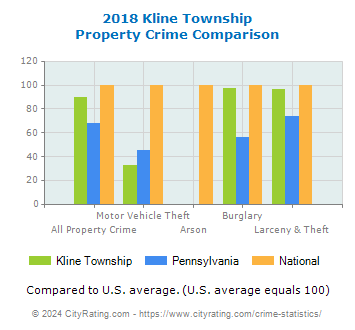 Kline Township Property Crime vs. State and National Comparison