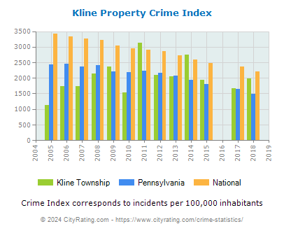 Kline Township Property Crime vs. State and National Per Capita