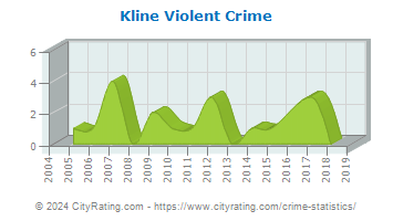 Kline Township Violent Crime