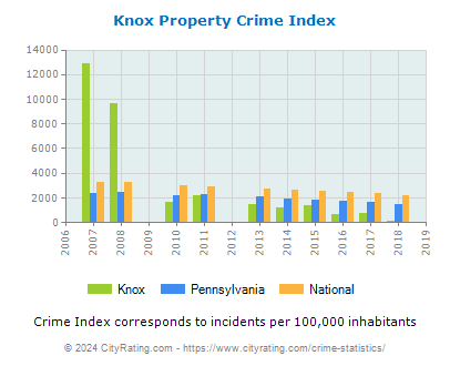 Knox Property Crime vs. State and National Per Capita