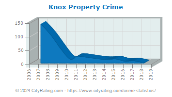 Knox Property Crime