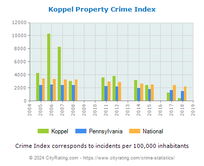 Koppel Property Crime vs. State and National Per Capita