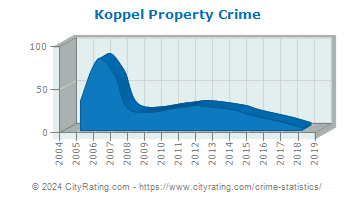 Koppel Property Crime