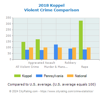 Koppel Violent Crime vs. State and National Comparison