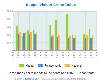 Koppel Violent Crime vs. State and National Per Capita